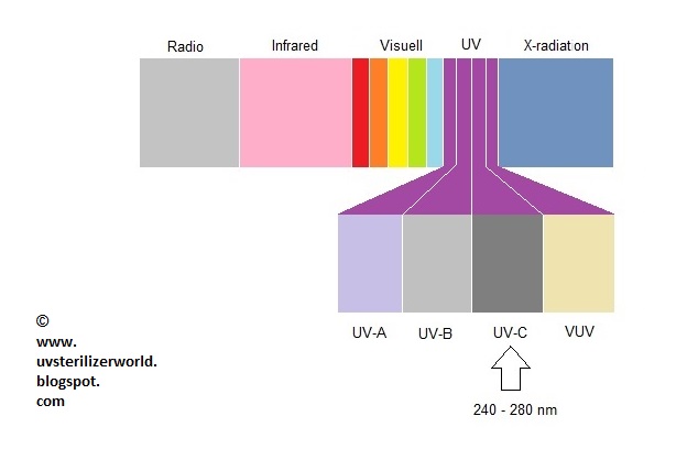 UVC light in the light spectrum