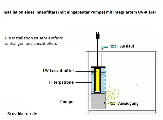 Abbildung: Aquarium Innenfilter mit integriertem UV Klärer
