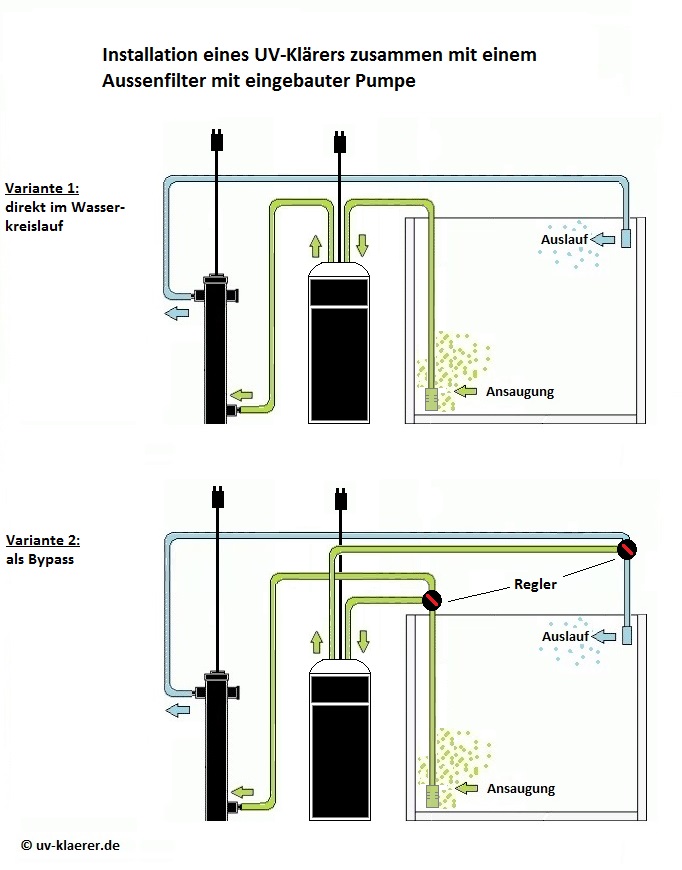 Installation eines UV-Klärers UVC-Klaerer zusammen mit einem Aussenfilter mit eingebauter Pumpe, direkt im Wasserkreislauf oder als Bypass