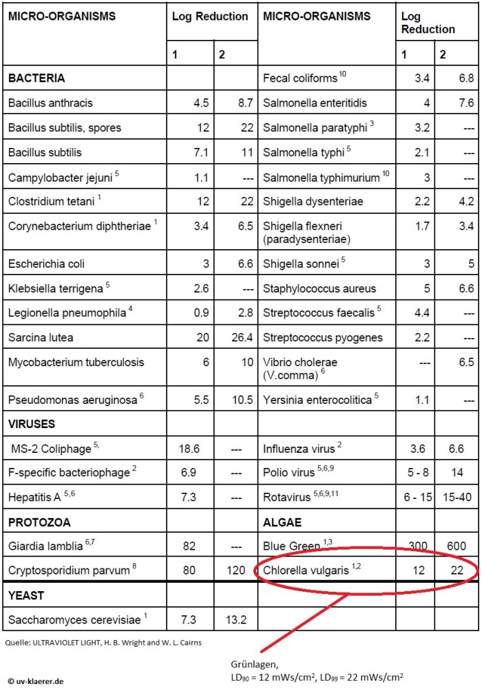 Latente UVC Dosis Mikroorganismen speziell Gruenalgen