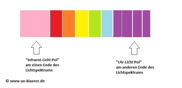 Lichtspektrum Infrarot-Licht Pol und UV-Licht Pol