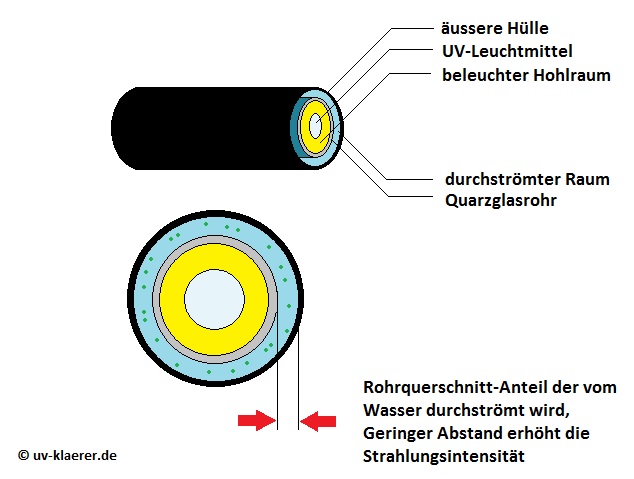 Rohrquerschnitt UV-Klaerer