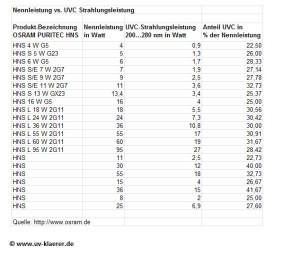 Nennleistung eines UV-Klärers vs. Strahlungsleistung eines UV-Klärers