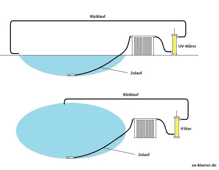 UV-Klaerer Teich - erst Filter, dann Klaerer