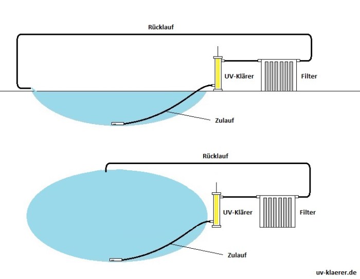 UV-Klaerer Teich - erst Klaerer, dann Filter