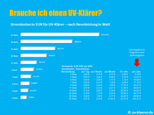 UV-Klärer - Stromverbrauch und laufende Kosten - Einfluss der Nennleistung und die Frage Wieviel Watt? UVC