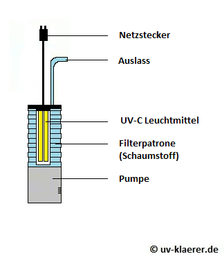 UV-Klärer im Innenfilter