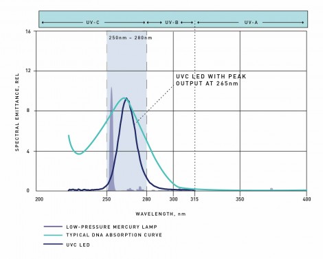 Vergleich von UVC Lichtquellen, Quecksilberdampflampe im Vergleich UVC LED