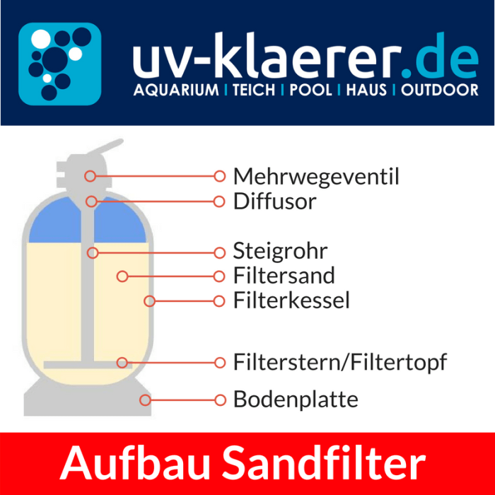 Sandfilter Sandfilteranlage für Pool Schwimmbecken Aufbau